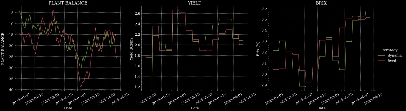 Figure 3. Left: Gardin's Plant balance. Middle: Delphy Tomato Yield. Right: Delphy Tomato Brix. Crop imbalance reduced fixed-strategy yield by 0.3 Kg/m2.