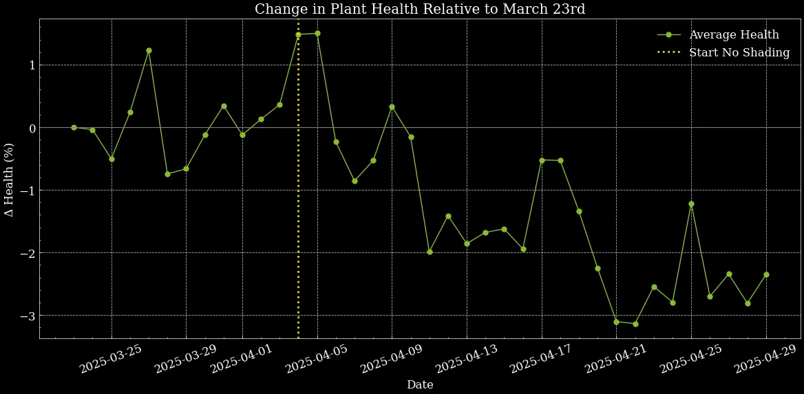 Fig. 4 Plant Health Change from March to May 2025, showing a decrease in health in two sections after the start of the ‘No Shading Period' at De Peelkroon.
