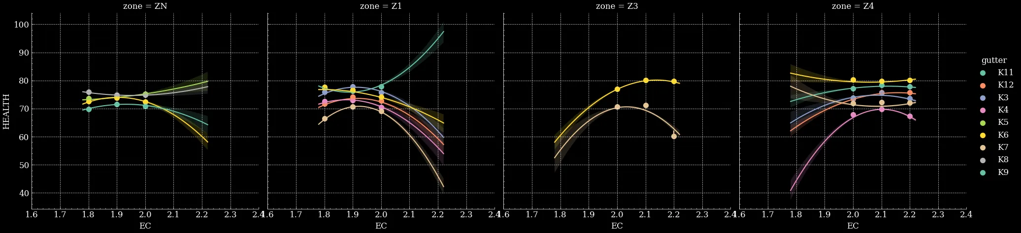Fig. 2 - Health values in 9 different gutters and 4 different zones of Fromboer greenhouse, showing the impact of varying Electro Conductivity of irrigation solution on plant health. Health can be used as a tool for rapid feedback on optimal irrigation strategy.
