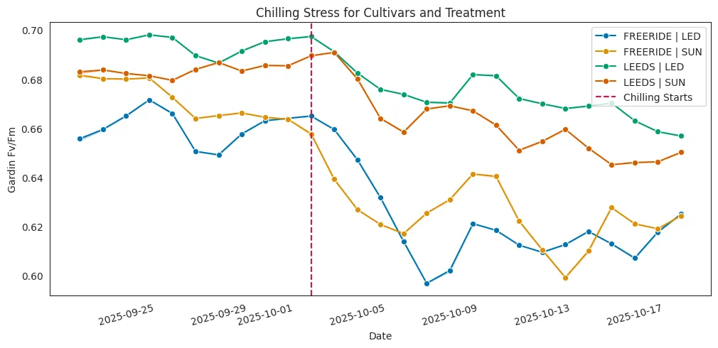 Figure 4. Early chilling stress detected through a decline in nighttime photosynthetic efficiency (Fv/Fm).