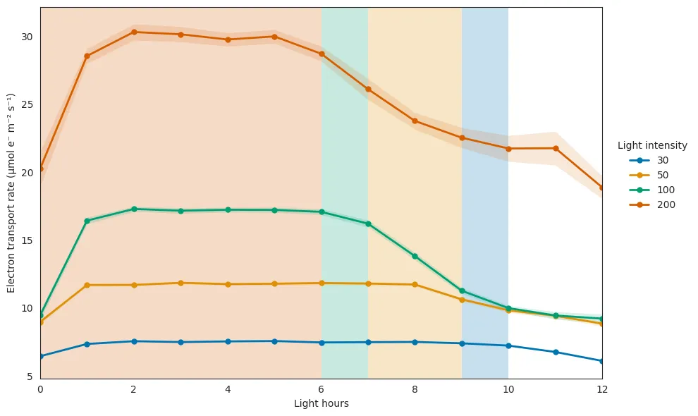 Figure 6. Electron transport rate (Productivity) measured with Gardin decreased after 7 h at 200 and 100 µmol m ⁻² s⁻¹, after 9 h at 50 µmol m ⁻² s⁻¹, and after 10 h at 30 µmol m ⁻² s⁻¹.